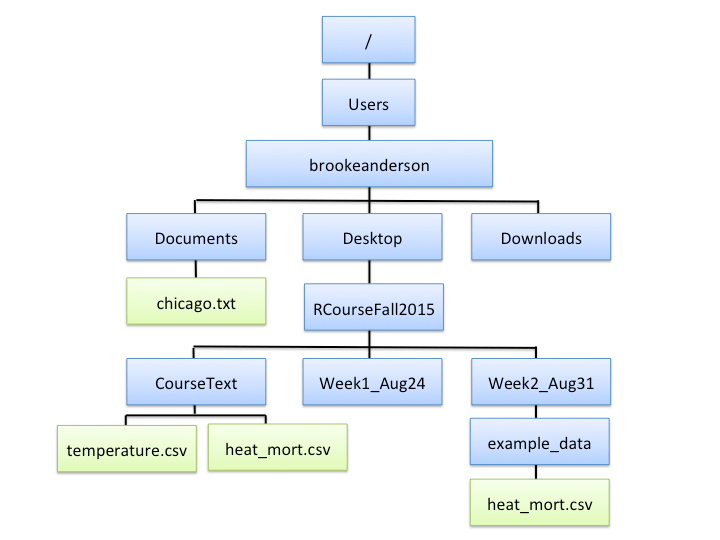 Chapter 3 Getting and Cleaning Data Engineering Data Analysis in R