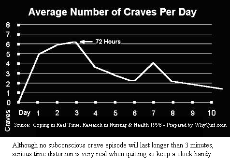 Nicotine Withdrawal Timeline | Smoking Withdrawals