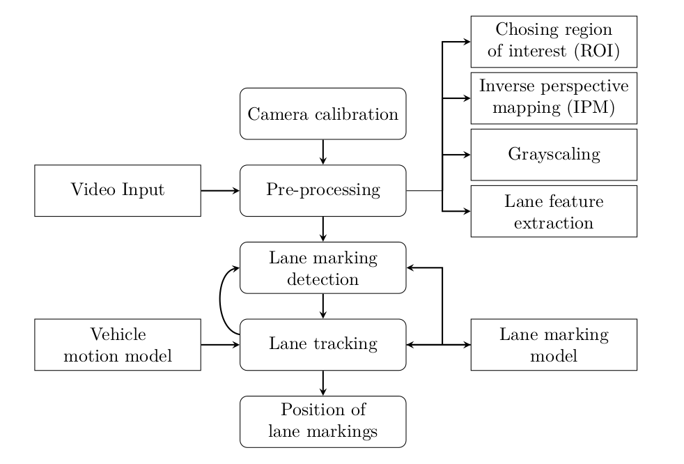 Realtime lane detection and tracking with a particle filter SMorettini