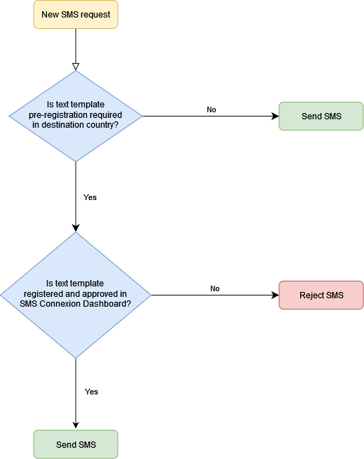 Are my text templates required to be registered and approved? SMS Connexion Are my text templates required to be registered and approved? SMS Connexion
