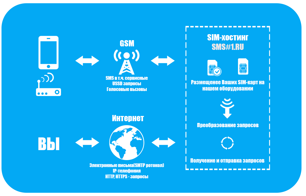 Услуга хостинга SIMкарт Ваш надежный СМС ШЛЮЗ с 2010 года