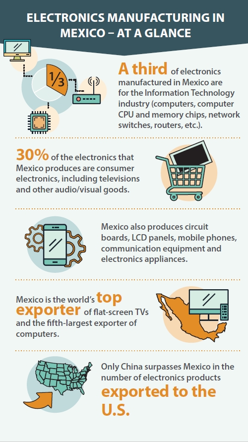 Mexico A New Hub for Electronics Manufacturing