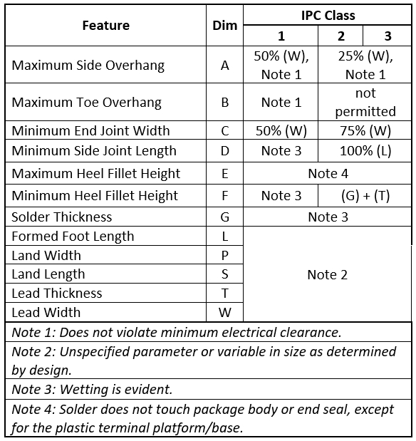 SMT Electrolytic Capacitor Solder Joint Criteria and Integrity