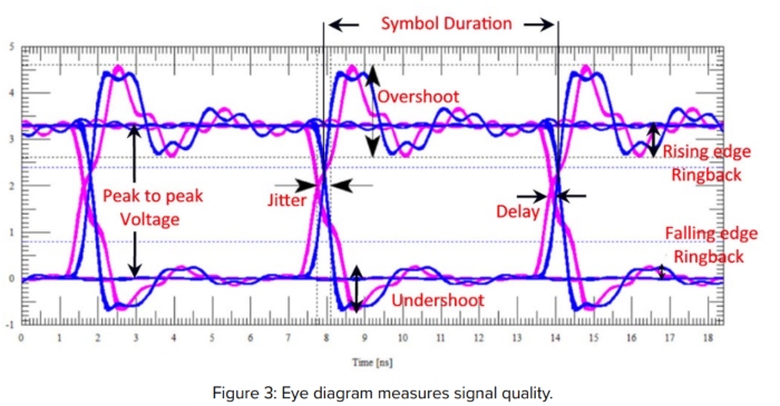 Beyond Design: The Eye Diagram