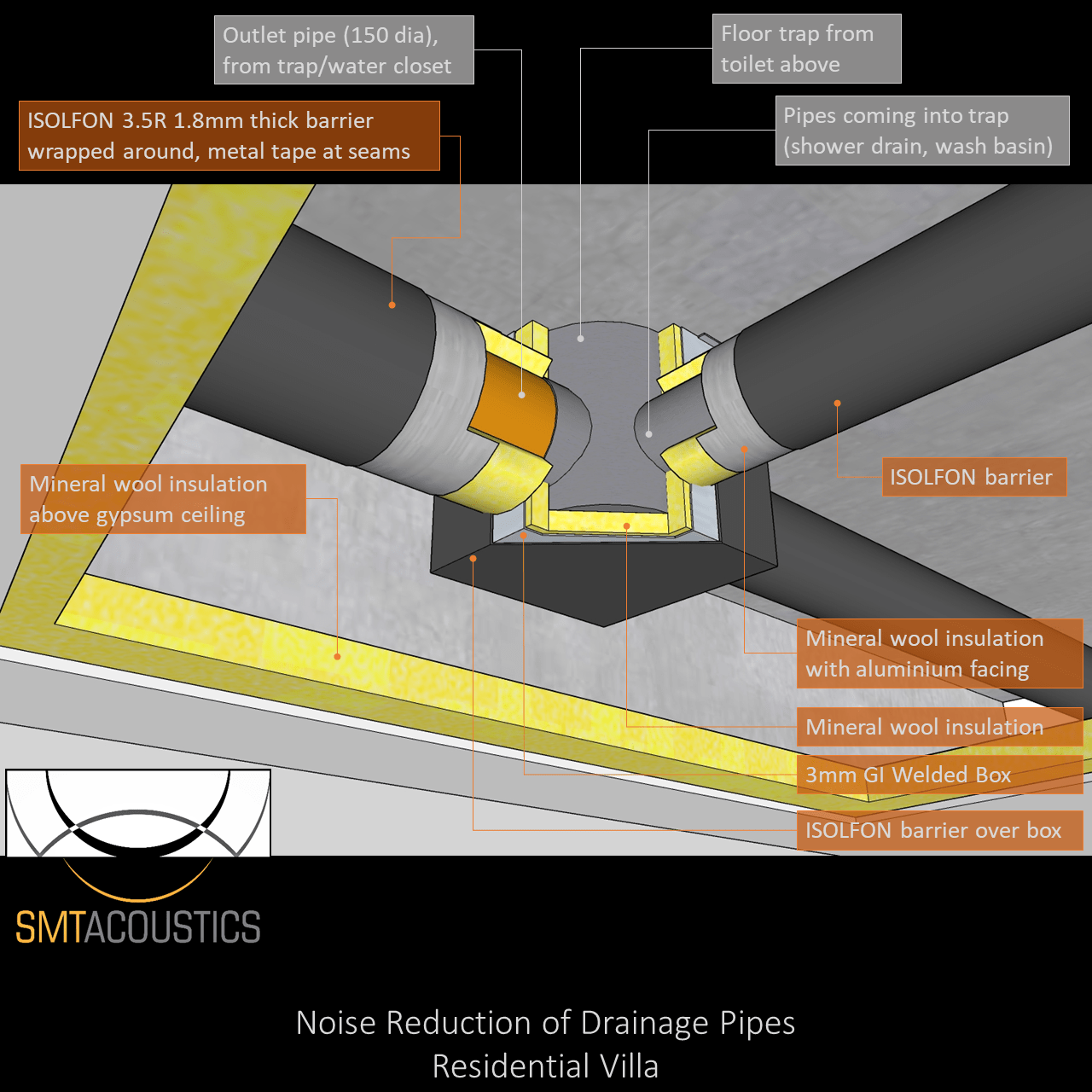 Soundproofing of Drainage Pipes in Residential Villa SMT Acoustics