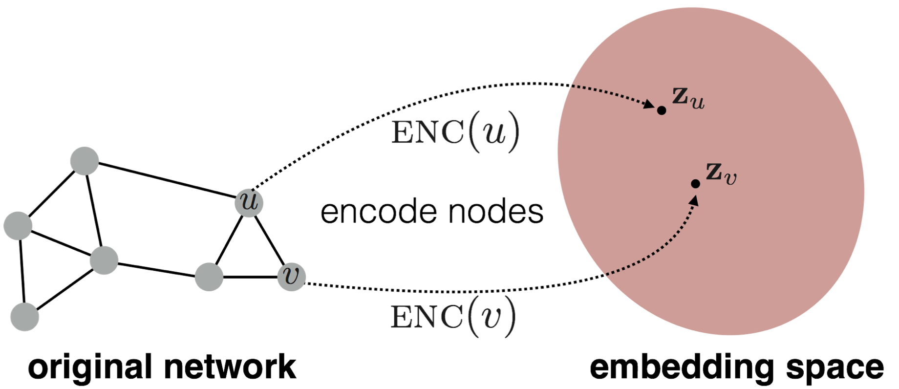 Node Representation Learning