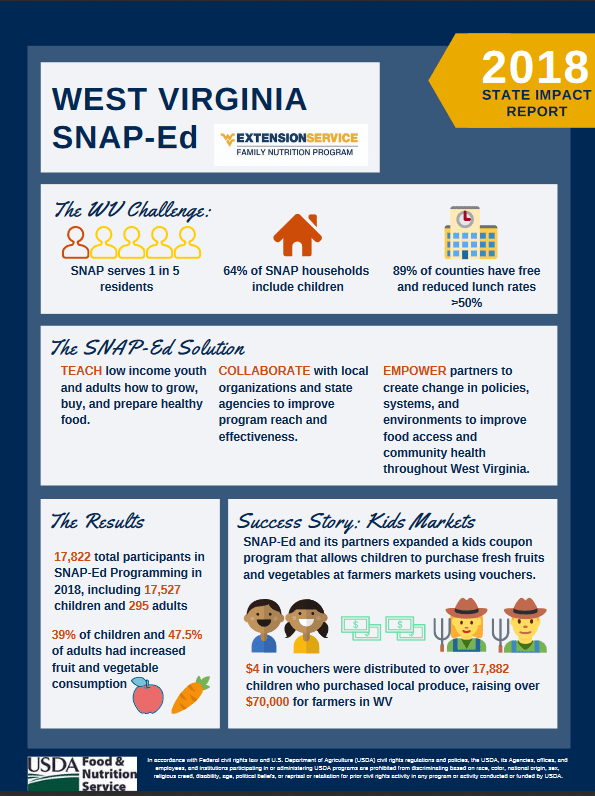 West Virginia SNAPEd State Impact Reports (includes EFNEP) SNAPEd