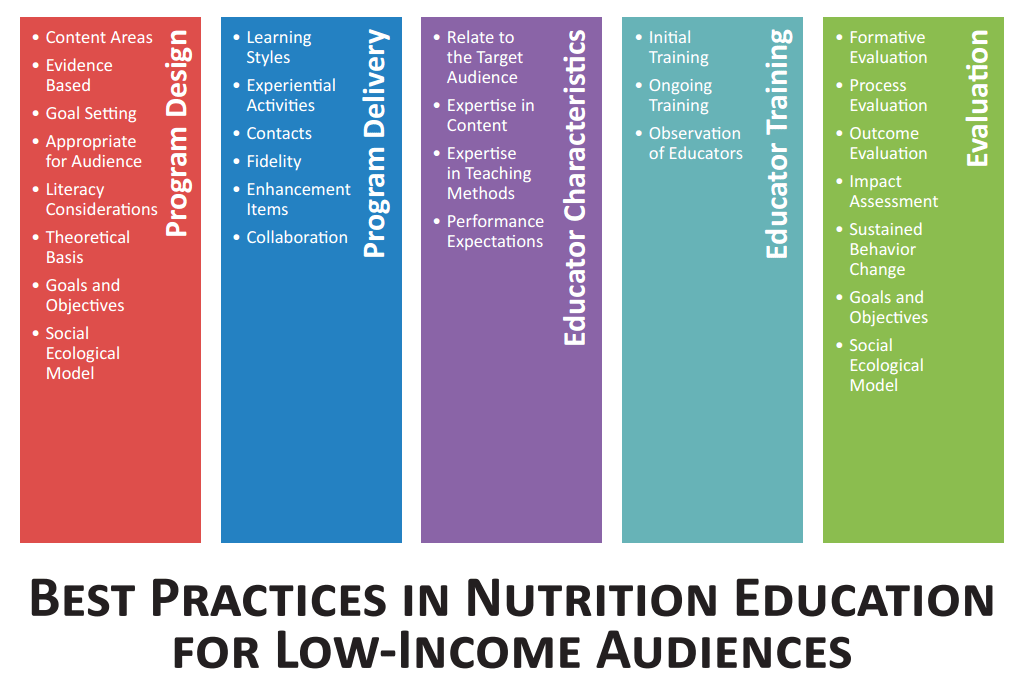 Best Practices in Nutrition Education for Audiences SNAPEd