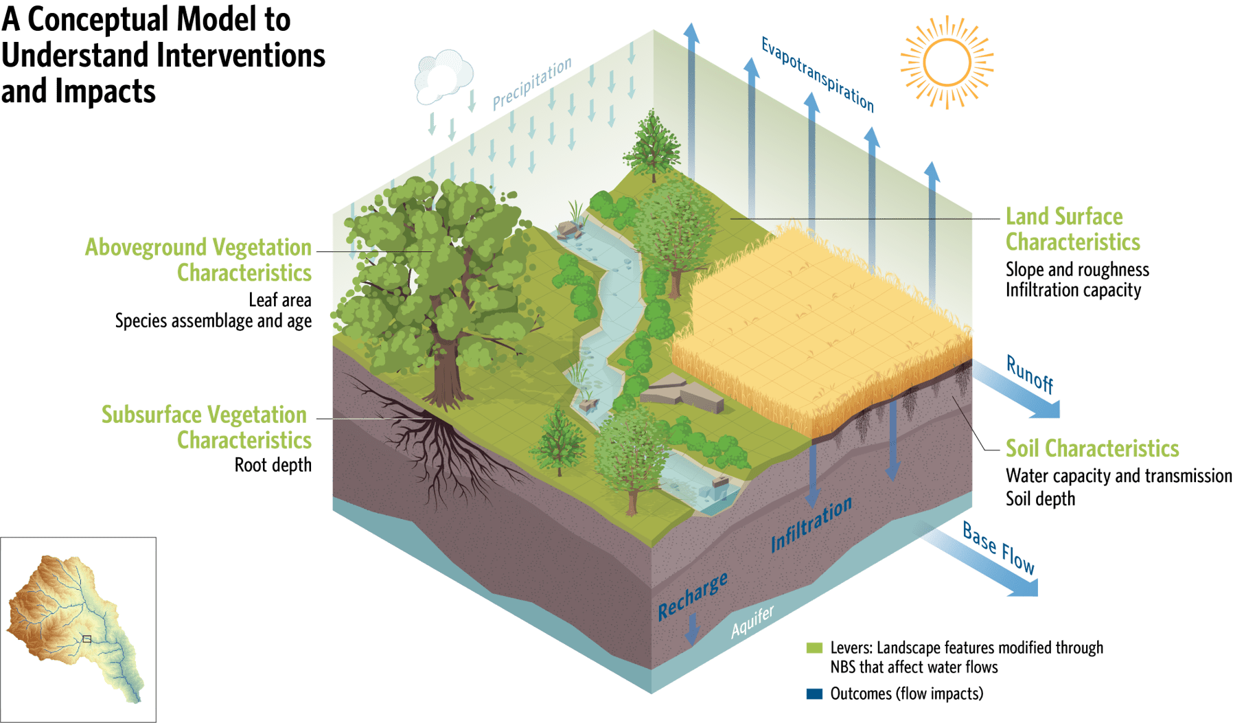 Science for Nature and People Partnership Water Flow Impact