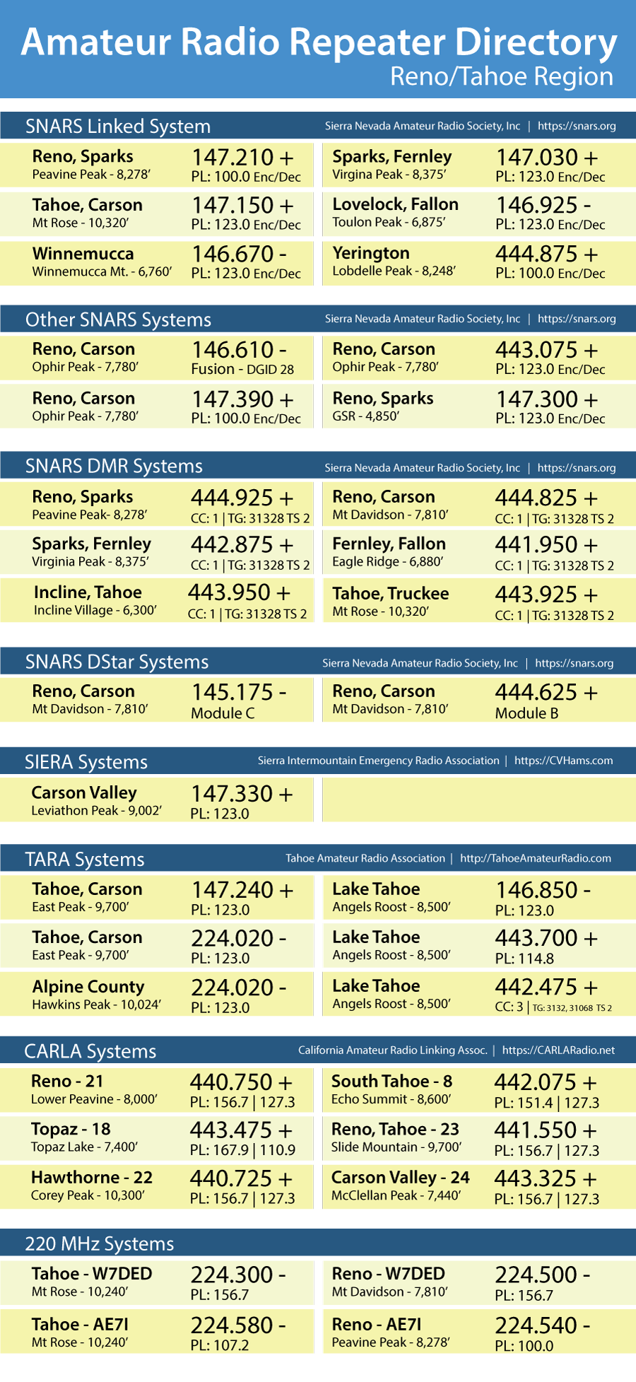 Community Repeater Directory Sierra Nevada Amateur Radio Society, Inc