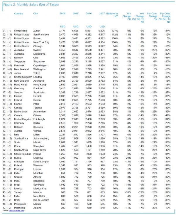 These Are The Most Expensive (And Best) Cities Around The World Snbchf.com