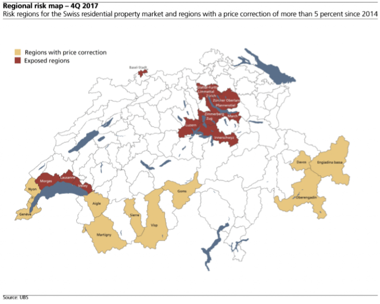 Swiss real estate market UBS Swiss Real Estate Bubble Index 4Q 2017