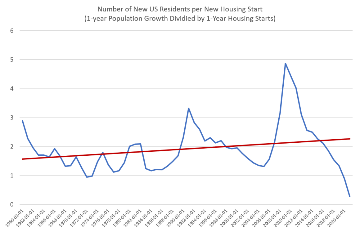 The Housing Boom Is Already Over. Get Ready for Even Higher Prices