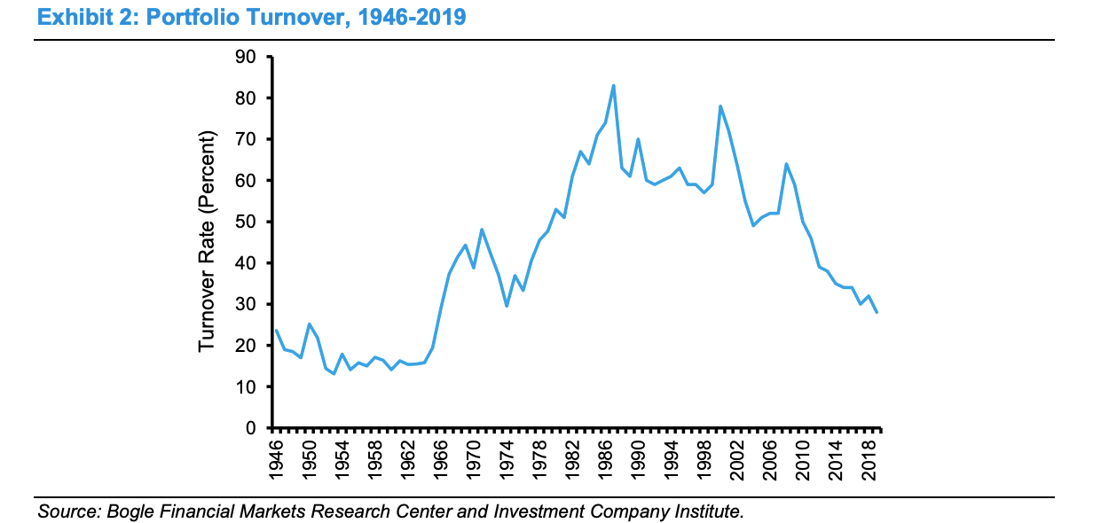 Portfolio Turnover Snippet Finance