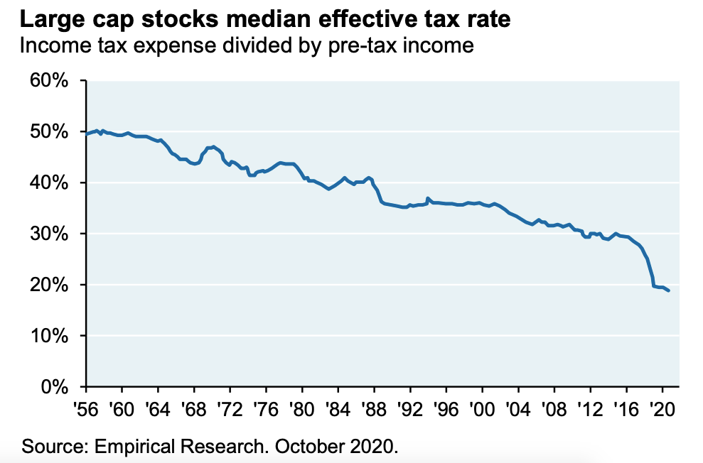 Effective Tax Rate US Snippet Finance