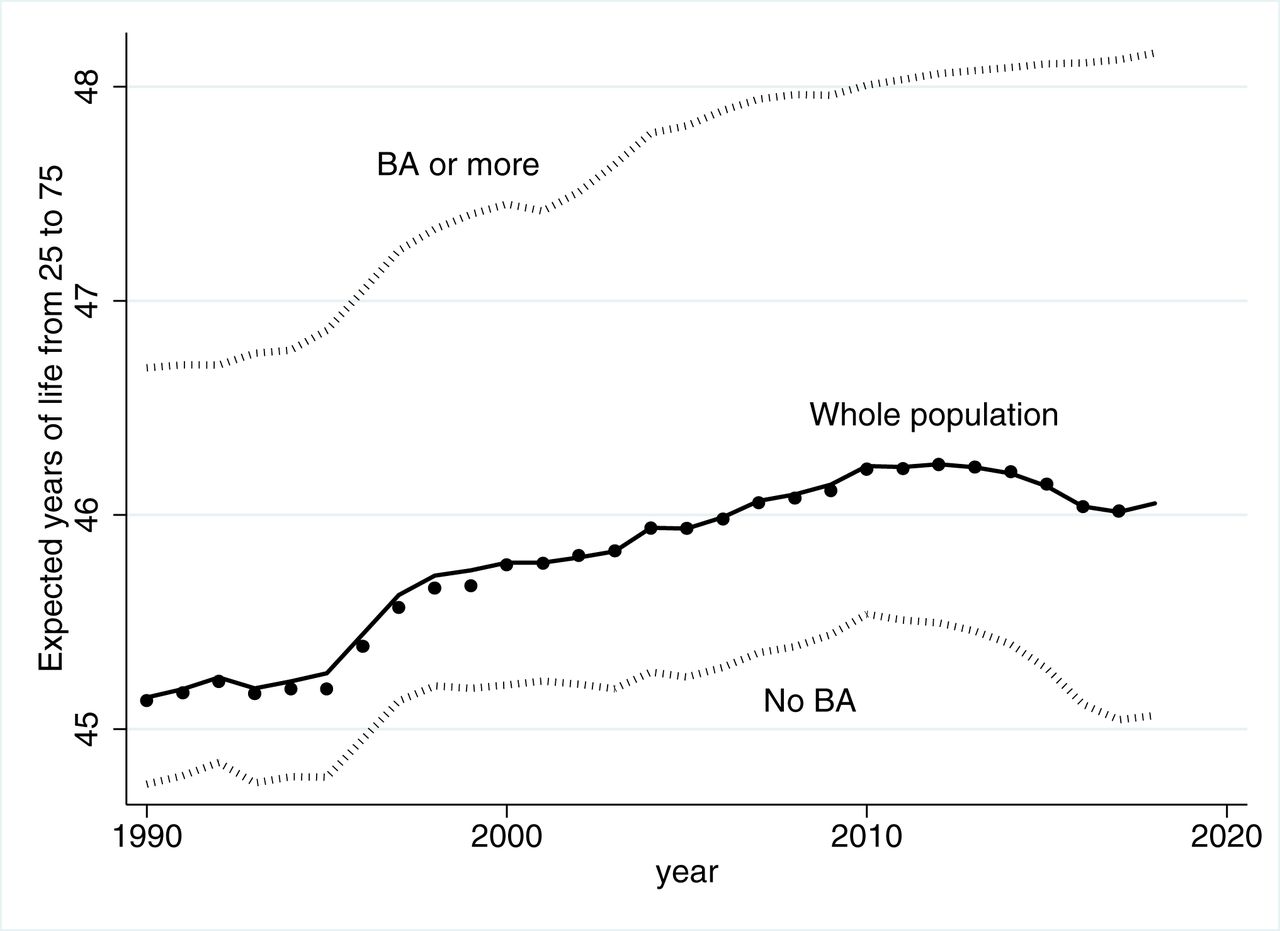 Life Expectancy and Education Snippet Finance
