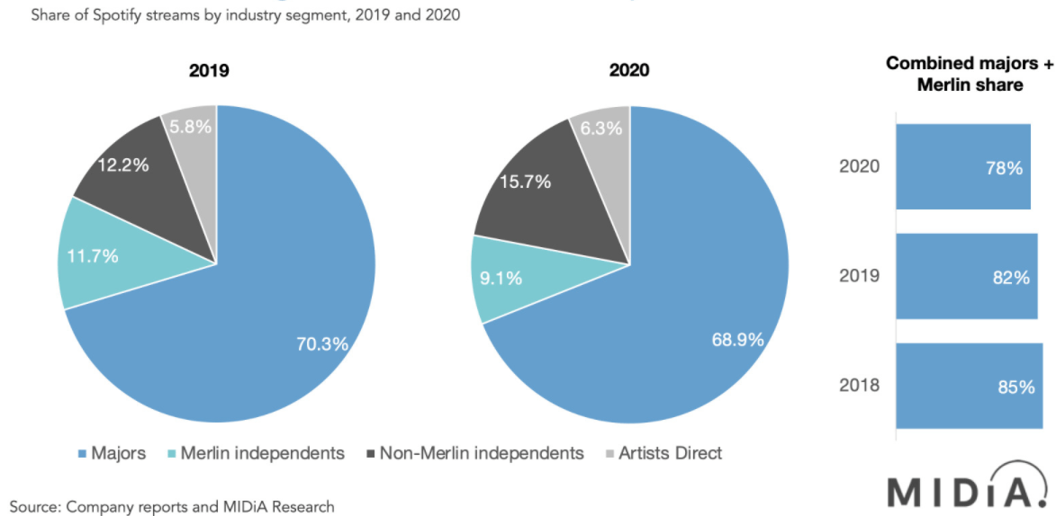 Major Labels Share Snippet Finance