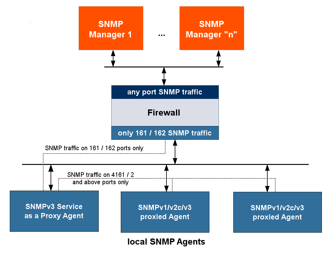 NuDesign Technologies SNMPv3 Agent Service Proxy Forwarder Application