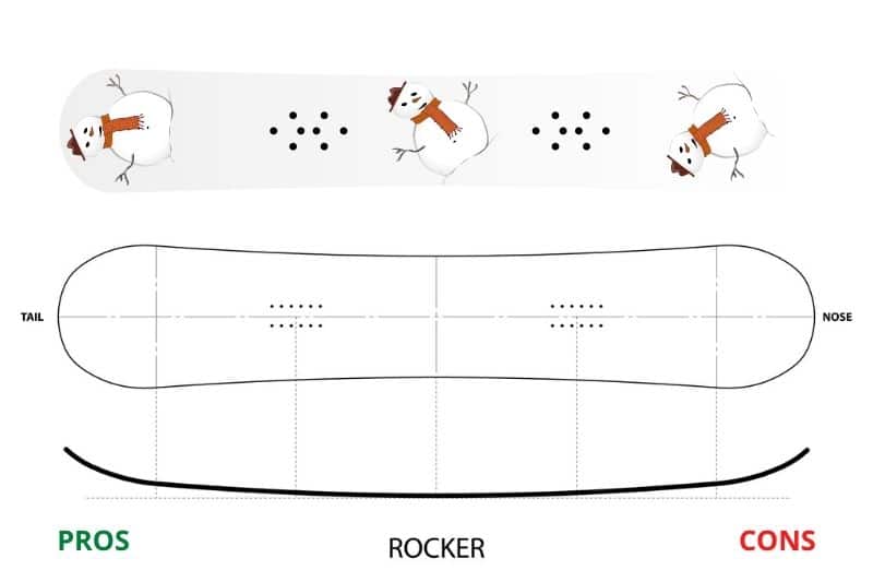 Pros And Cons Of Rocker Snowboard Your Ideal Snowboard