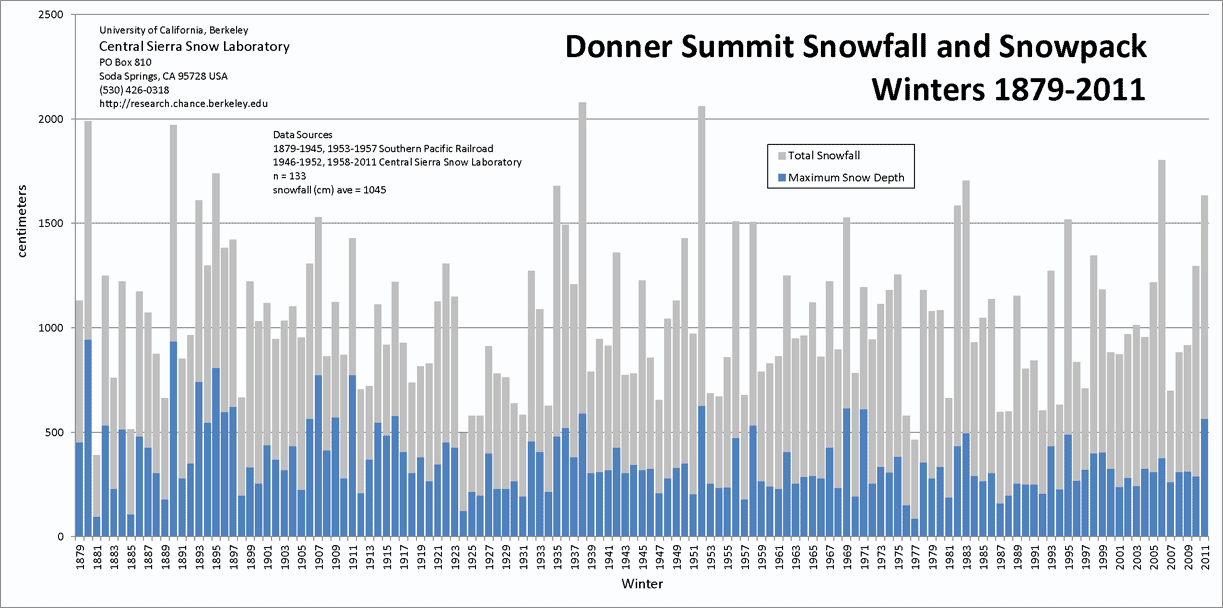 Tahoe = 50 Average Snowfall, 22 Average Snowpack as of Today