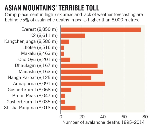 New Study Human Error Causes 75 of High Altitude Avalanche Fatalities