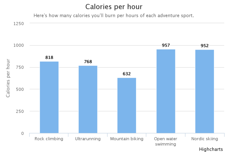 STUDY Which Sport Burns the most calories? Which Has The Most Injuries