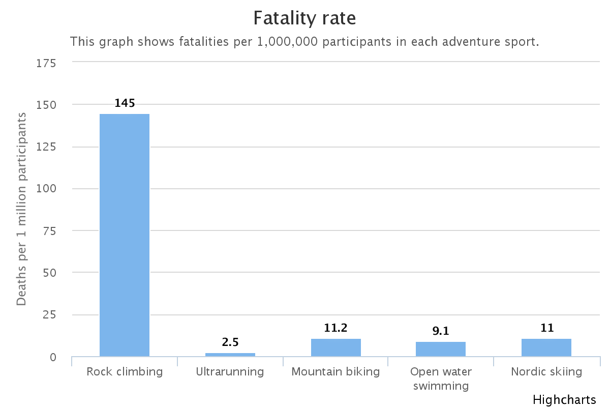 STUDY Which Sport Burns the most calories? Which Has The Most Injuries