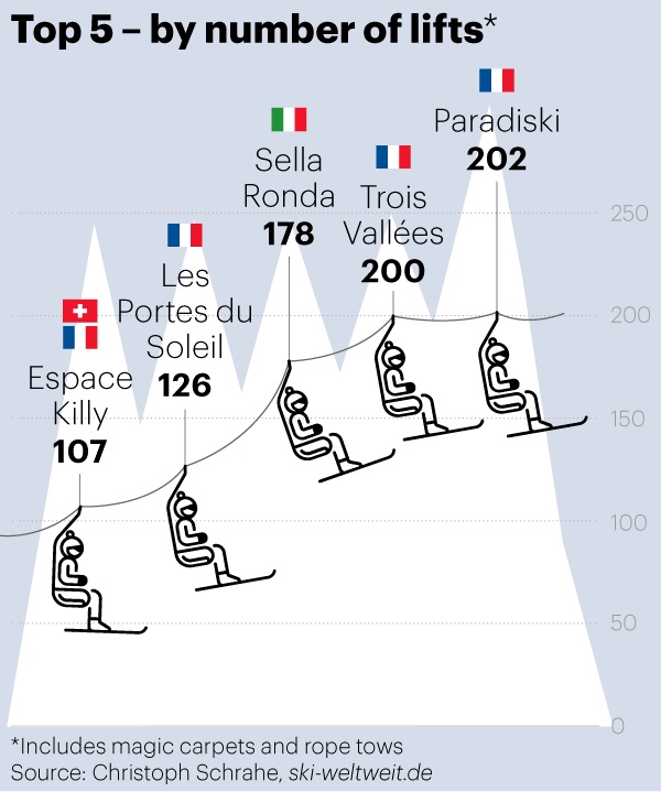 Who Has The Biggest Ski Resorts on Earth? The Highest, Steepest