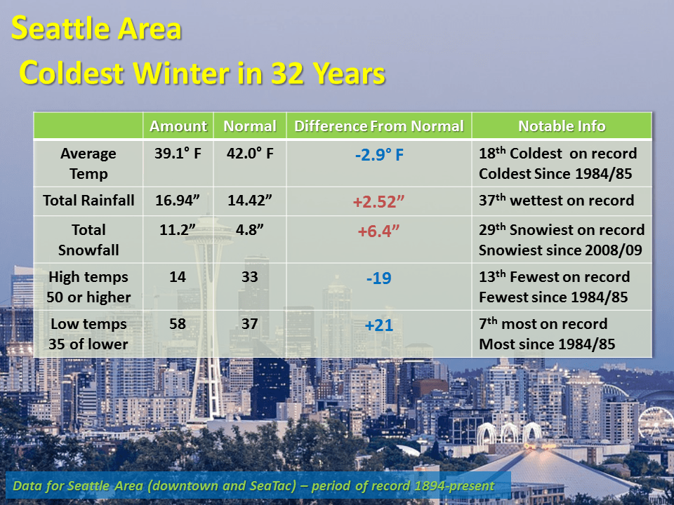 2023 Winter Forecast Seattle