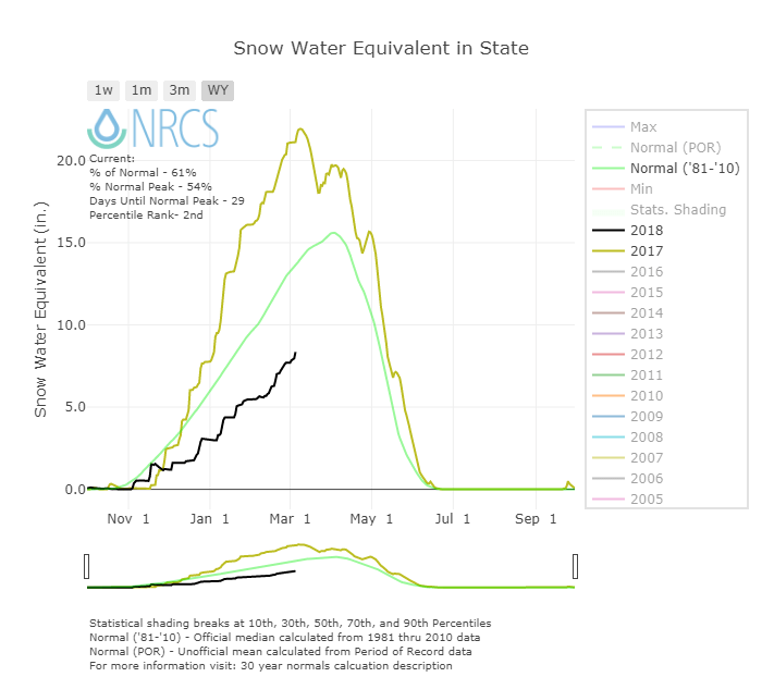 NOAA Comparison Of The March 5th Snowpack Of 2018 vs 2017 Across Utah