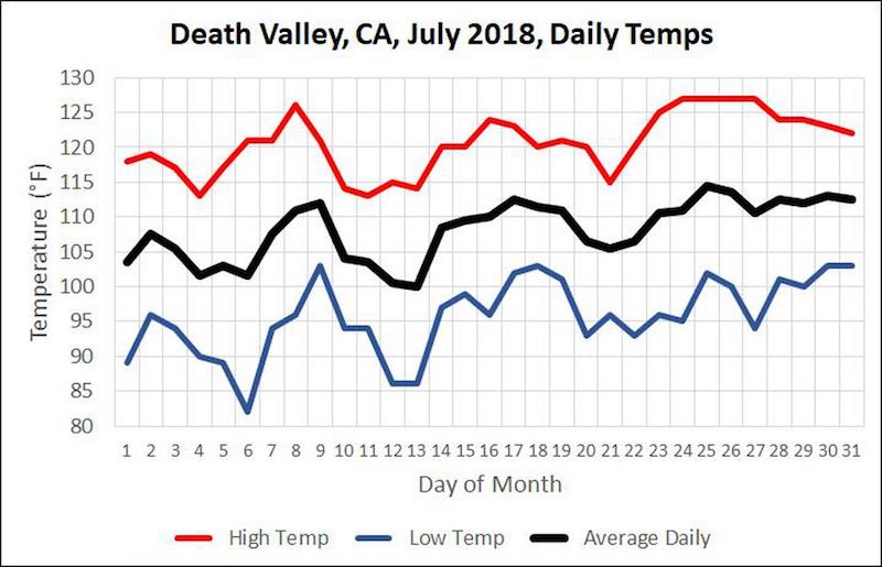 Death Valley Sets Record For The Hottest Month On Earth Snowbrains