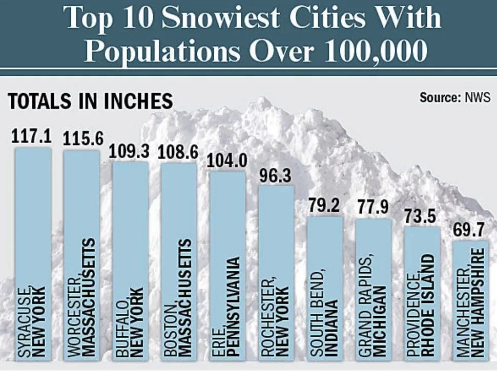 Top 10 Snowiest Cities In the USA