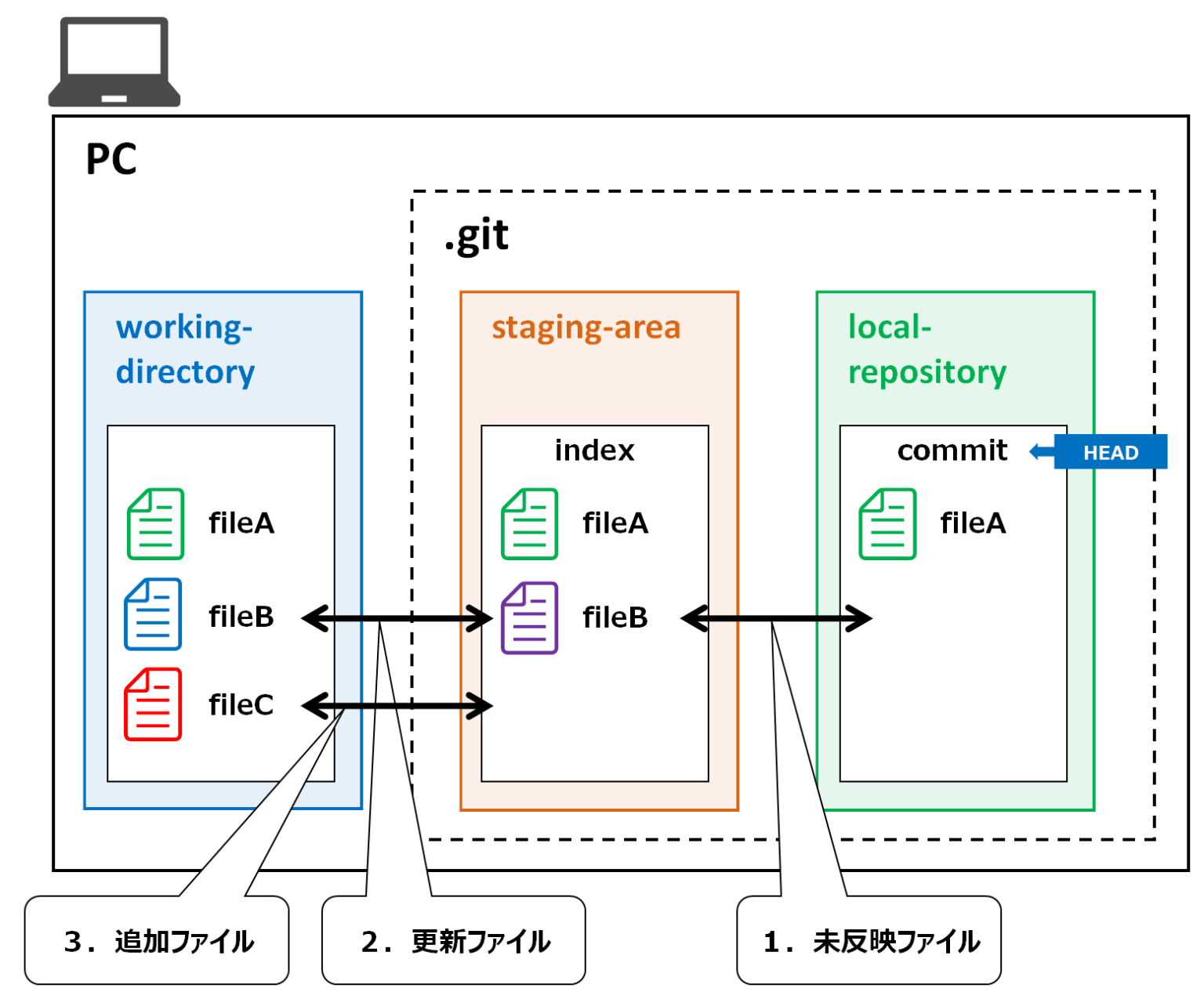 gitコマンドの使い方 ～ git status ～ Snow System