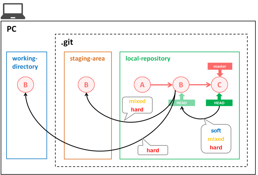 gitコマンドの使い方 ～ git reset ～ Snow System