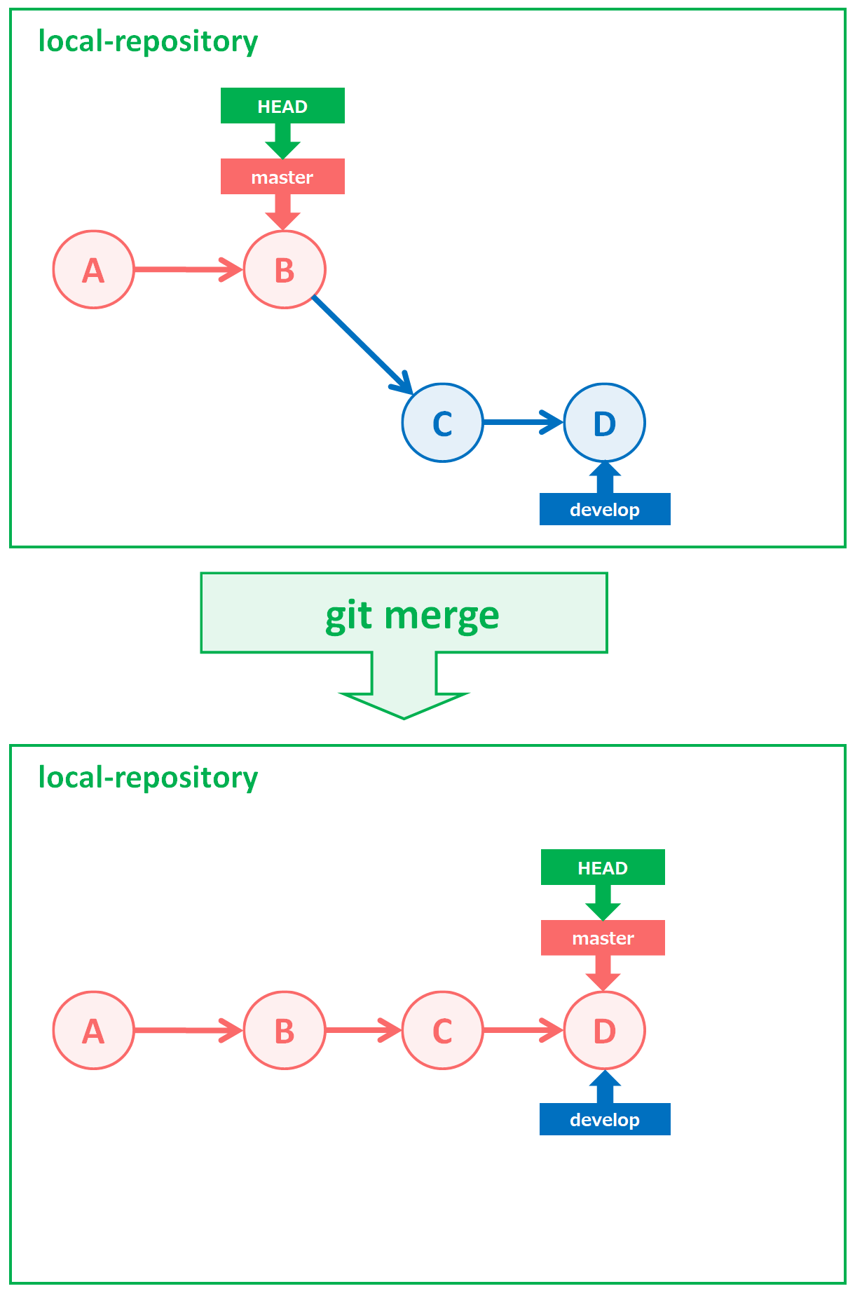 gitコマンドの使い方 ～ git merge ～ Snow System