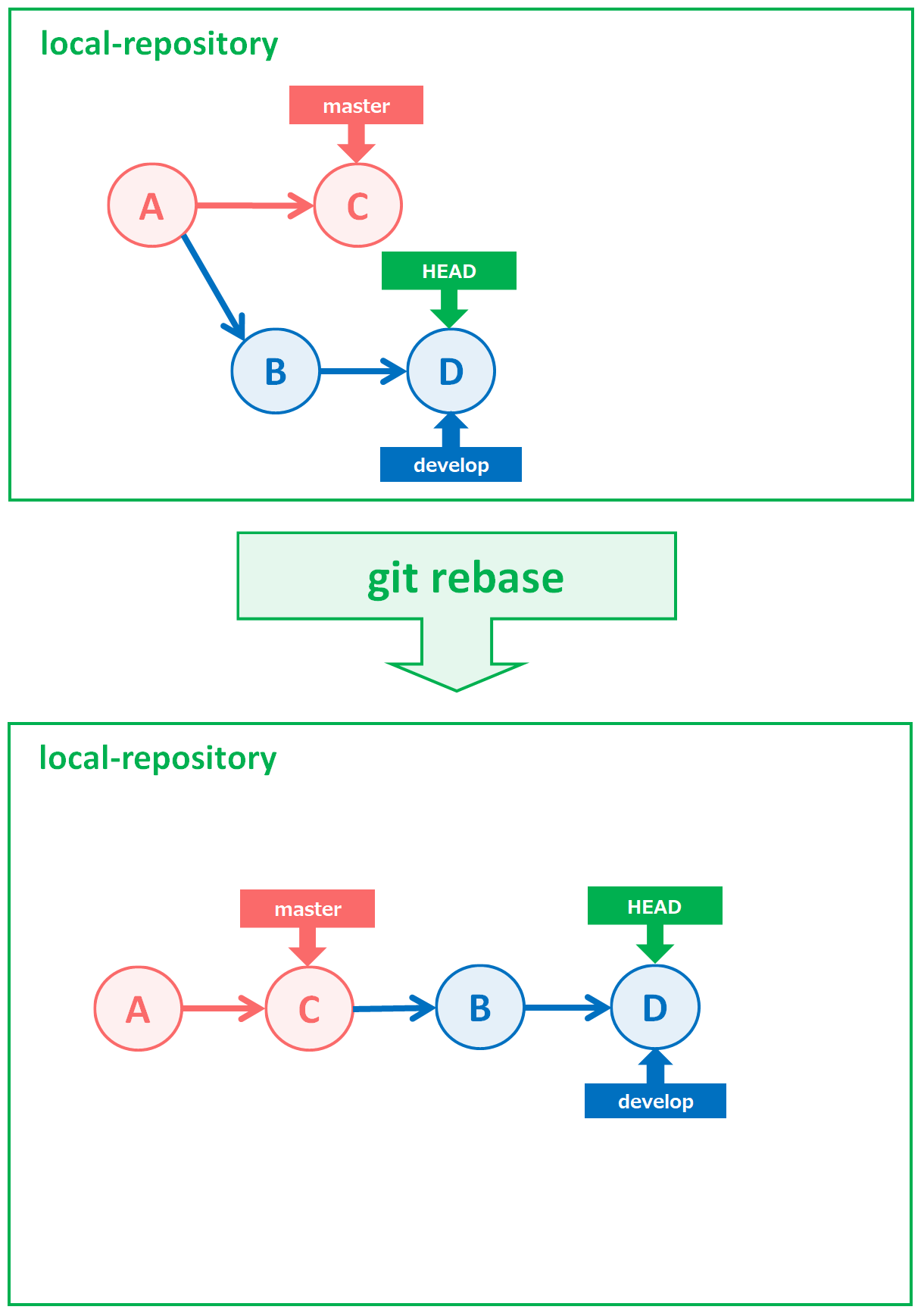 gitコマンドの使い方 ～ git rebase ～ Snow System