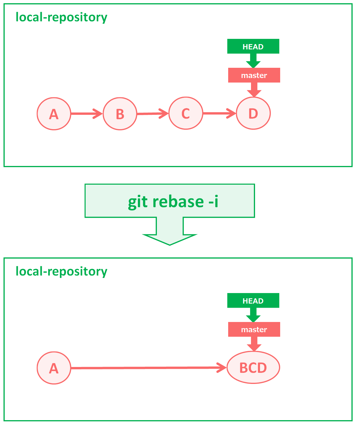 gitコマンドの使い方 ～ git rebase ～ Snow System