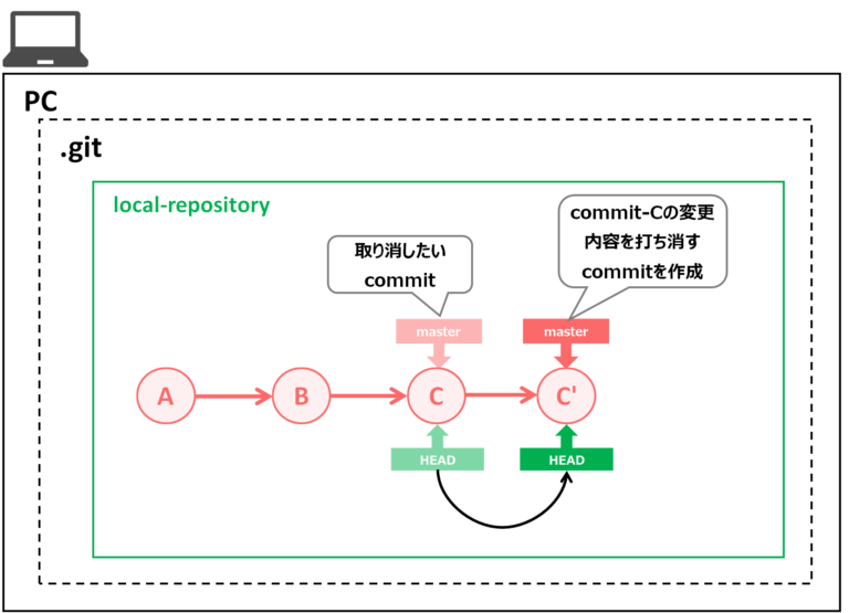 gitコマンドの使い方 ～ git revert ～ Snow System