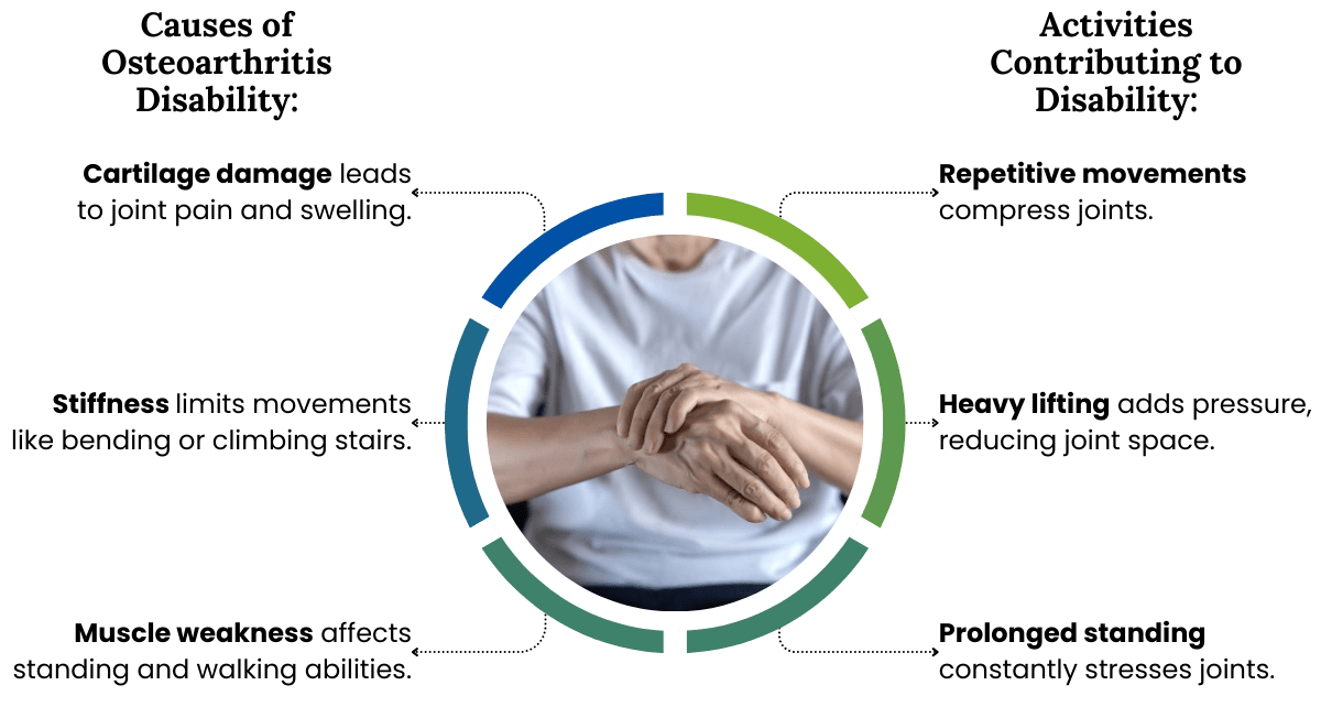 Does Osteoarthritis Qualify for Disability?