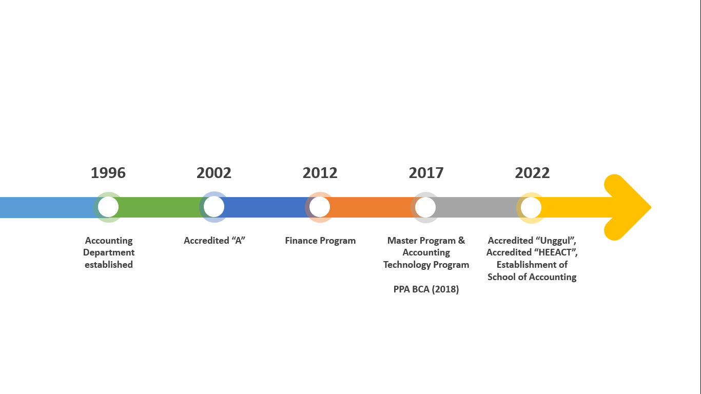 Milestones of SOA School of Accounting