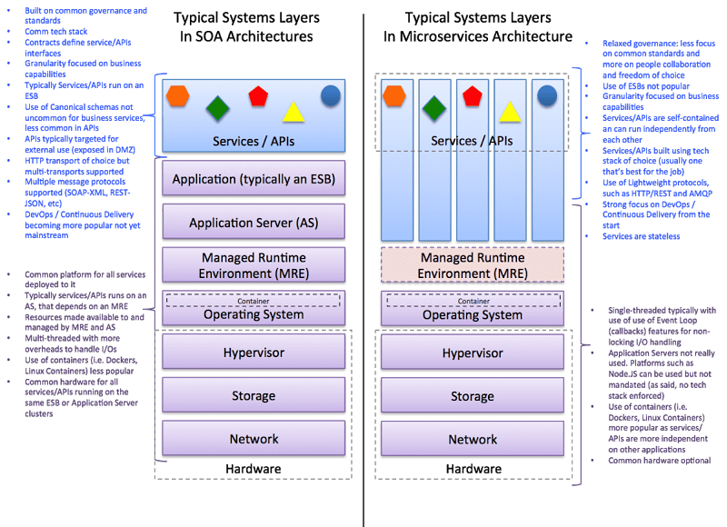 Is Microservices Architecture a sub set of SOA