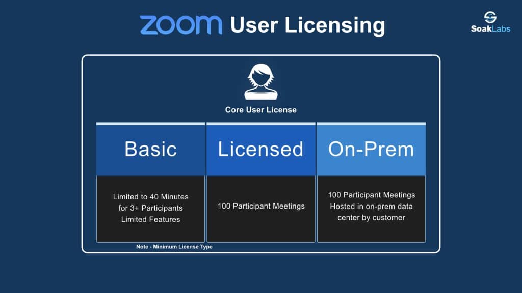 SoakLabs Zoom Licensing Overview & Enterprise Pricing