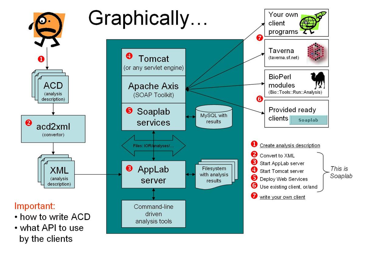 Binary distribution Guide (Soaplab)