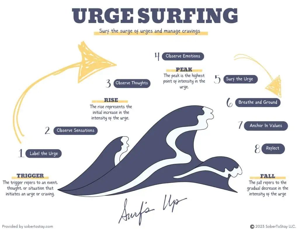 Surf Your Urge Worksheet An Unyielding 8Tier Swell SOBERTOSTAY