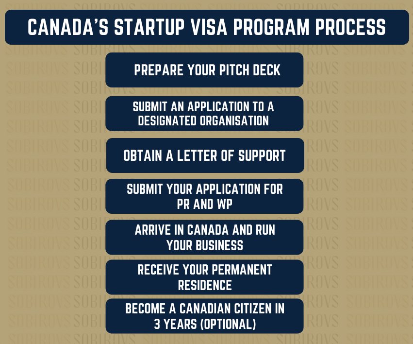 StartUp Visa Canada All You Need to Know About in 2022