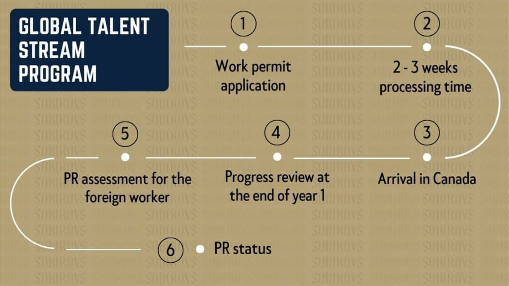 Global Talent Stream Canada Work Permit Processing Time, LMIA