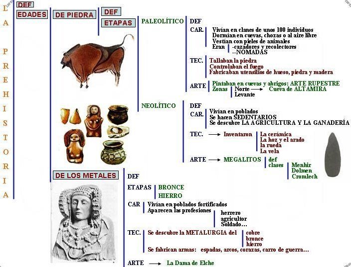 La prehistoria Trabajo de 1º de ESO