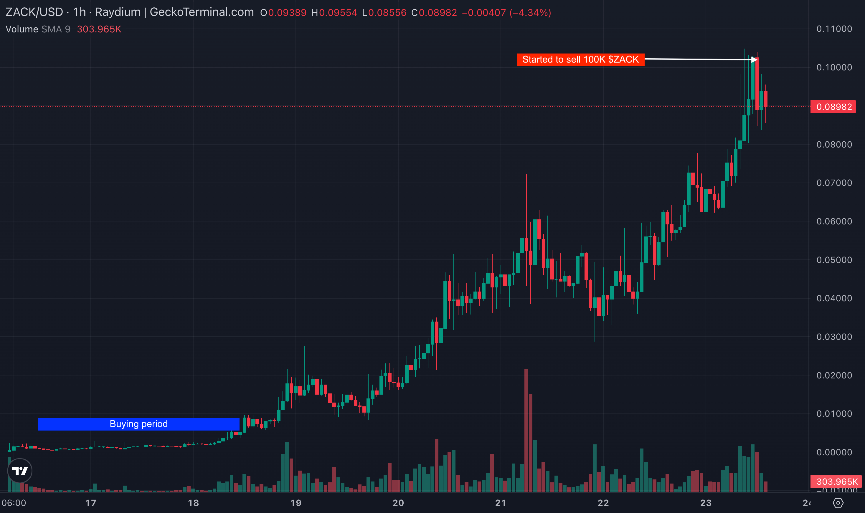 Trader turned 100K into 2.18M from ZACK in just a week