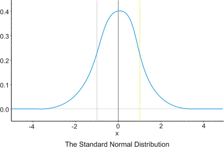 The Normal Distribution Sociology 3112 Department of Sociology