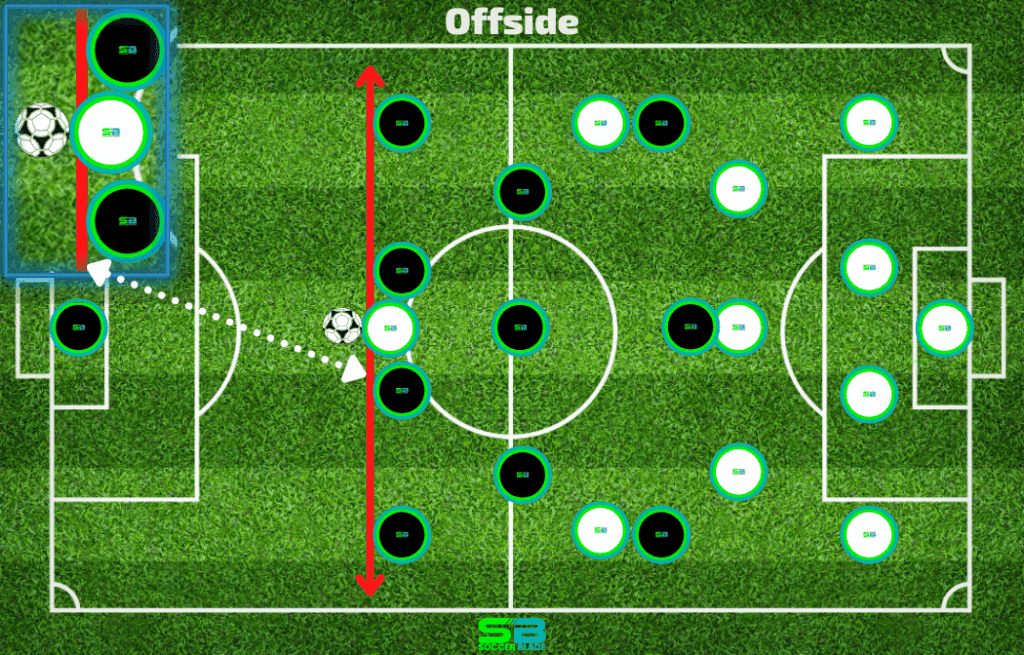 Offsides in Soccer (Guide With Examples)